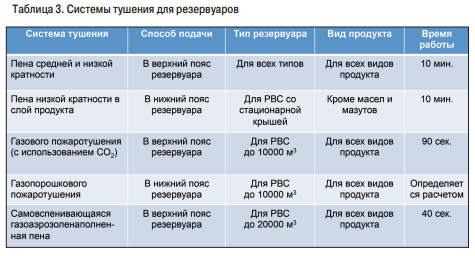 Дипломная работа по теме Пожарная безопасность резервуаров хранения нефти Дипломная работа по теме Пожарная безопасность резервуаров хранения нефти